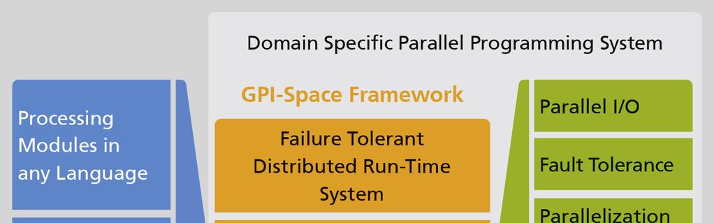 GPI-Space + Domain