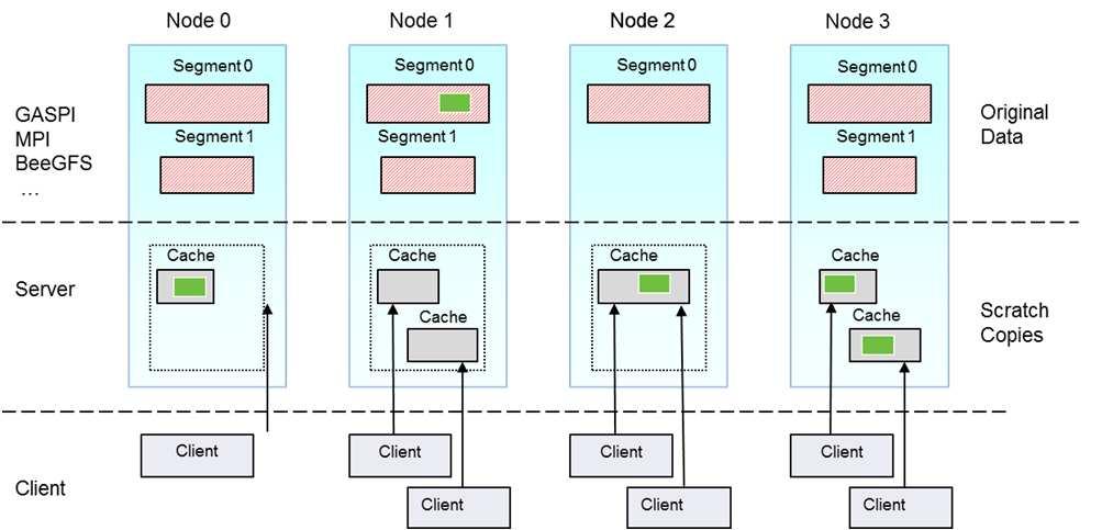 VMEM Directory/Cache : Client Server Architecture The original data is stored in one or more segments across several nodes. Copies of global memory regions are stored in local caches.