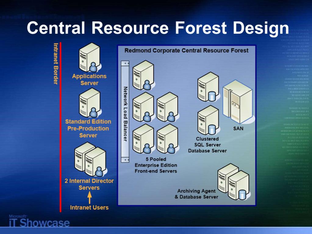 12 Central Resource Forest Server Pool Architecture The Live Communications Server 2005 server pool architecture deployed by Microsoft IT is illustrated on this slide.