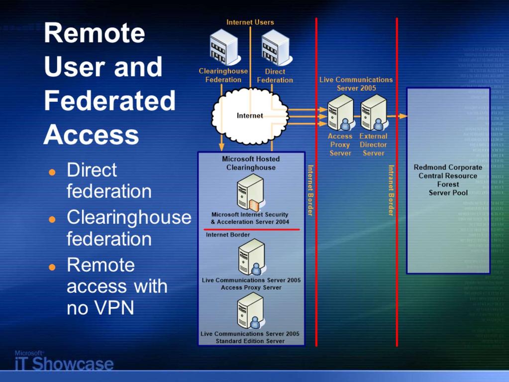 13 Remote User Access and Federation between Organizations To support the communication of presence information and instant messages between Microsoft employees working inside the Microsoft firewall
