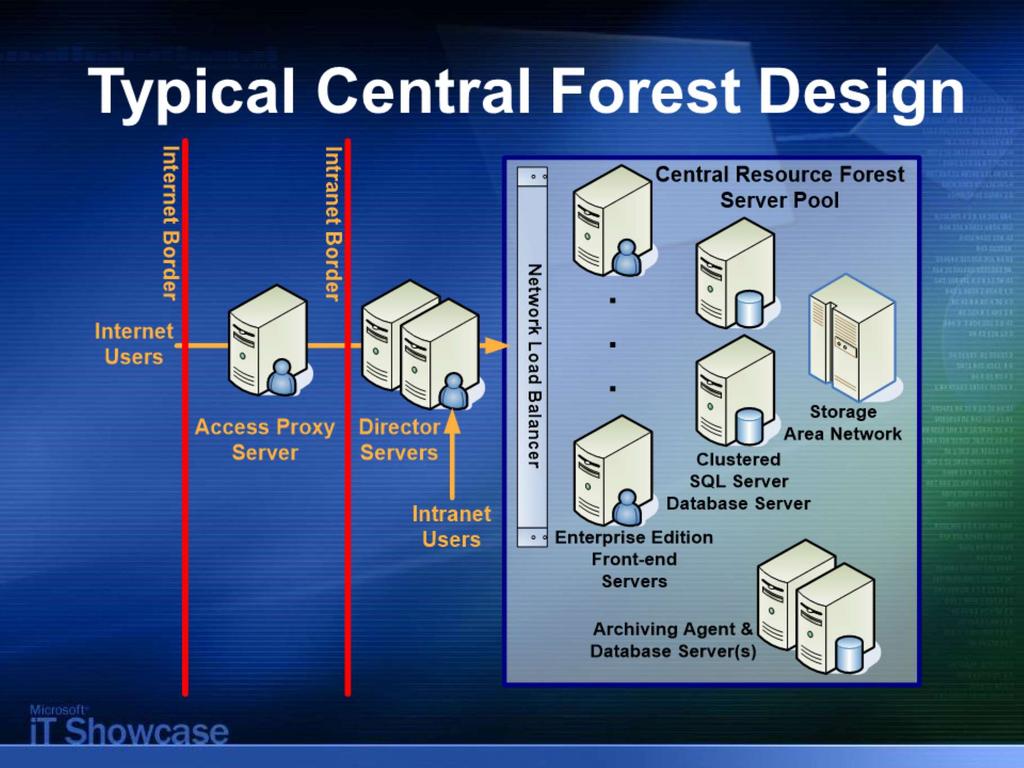 24 Typical Central Forest Design This slide is representative of a typical high-availability Live Communications Server 2005 Enterprise Edition server pool solution that is capable of supporting over