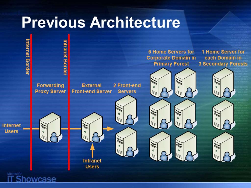 5 Previous Architecture (based on Live Communications Server 2003) Nine Live Communications Server 2003 Standard Edition home servers were required, primarily because each forest was required to have