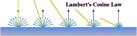 Lambert s Law intuitively:
