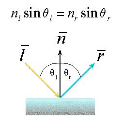 Optics of Reflection reflection follows Snell s Law: incoming ray and reflected ray lie in a plane with the surface normal angle