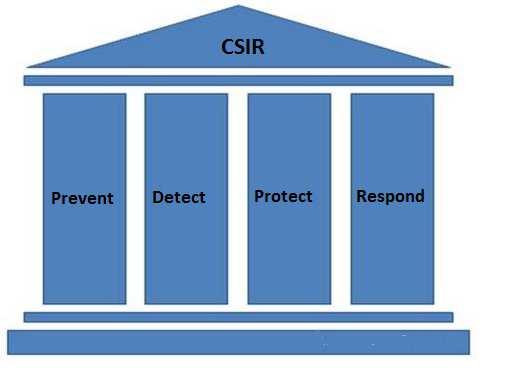 Framework Based Defense For a Defendable Network Four Pillars of
