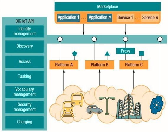 104 Environmental policy and management EKONOMIA I ŚRODOWISKO 4 (63) 2017 Figure 1. A model of a basic Internet of Things (IoT) ecosystem architecture Source: (Bro ring, et al. 2017), https://www.