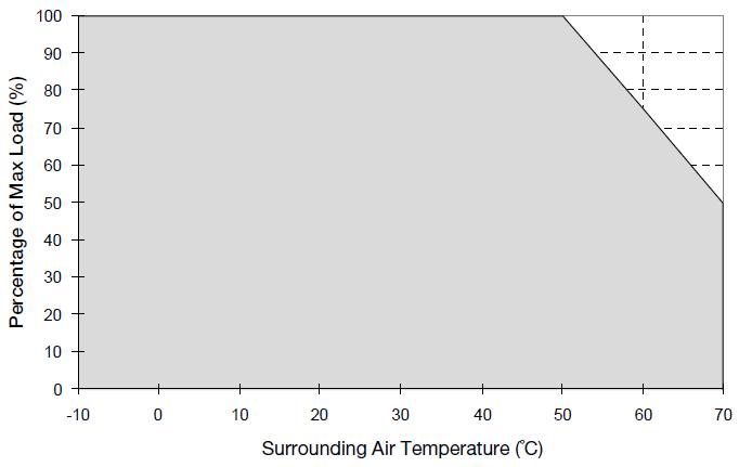 Engineering Data Output Load De-rating VS Surrounding Air Temperature Note Fig. 1 De-rating for Vertical and Horizontal Mounting Orientation > 50 C de-rate power by 2.5% / C 1.