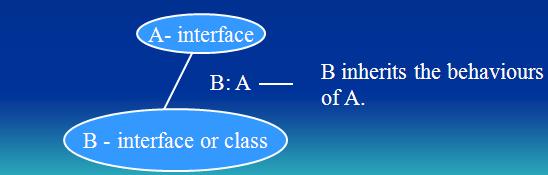 Classes It specifies of the abstract behaviour and abstract state of an object type. Both the behaviours and states can be inherited. It is instantiable. 6).