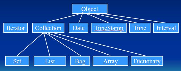 interface Collection : Object { exeption ElementNotFound(in any element); unsigned long cardinality(); Boolean is_empty(); Boolean