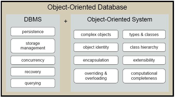 Some additional features Unique Object identifiers Persistent object handling Is the coupling of Object Oriented (OOP) Programming principles with Database Management System (DBMS) principles
