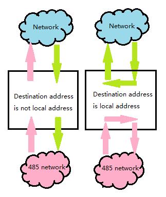 Figure 13 Master mode data flow Figure 14 Connecting to network in Master mode In master mode, server can