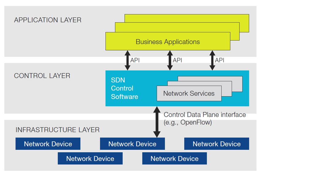 Software Defined Networking The Control Data Plane interface running an application makes possible the separation of the control and the data plane, and provides the controller with direct control