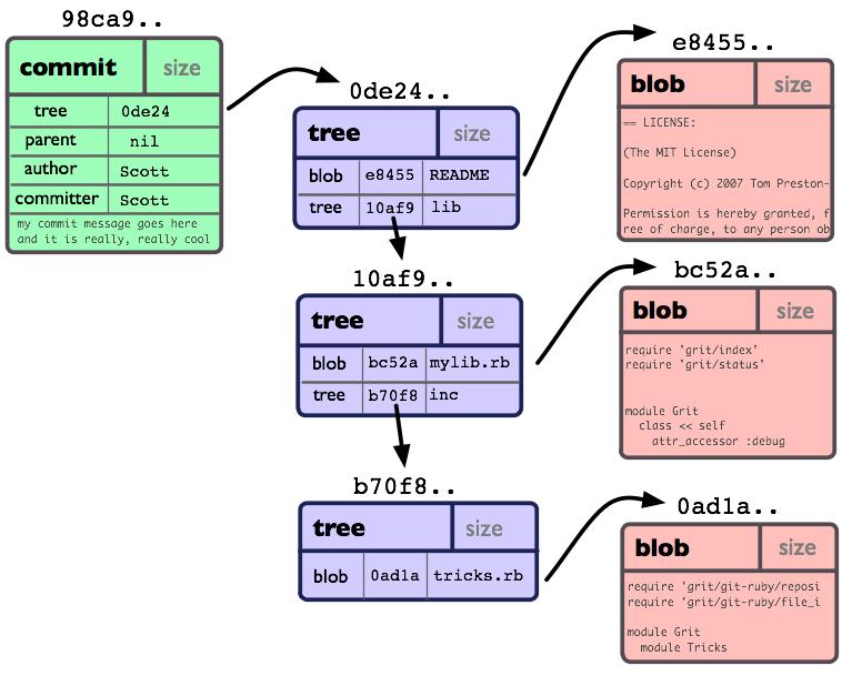 The Git Object Model (Example) Image from Git Community Book