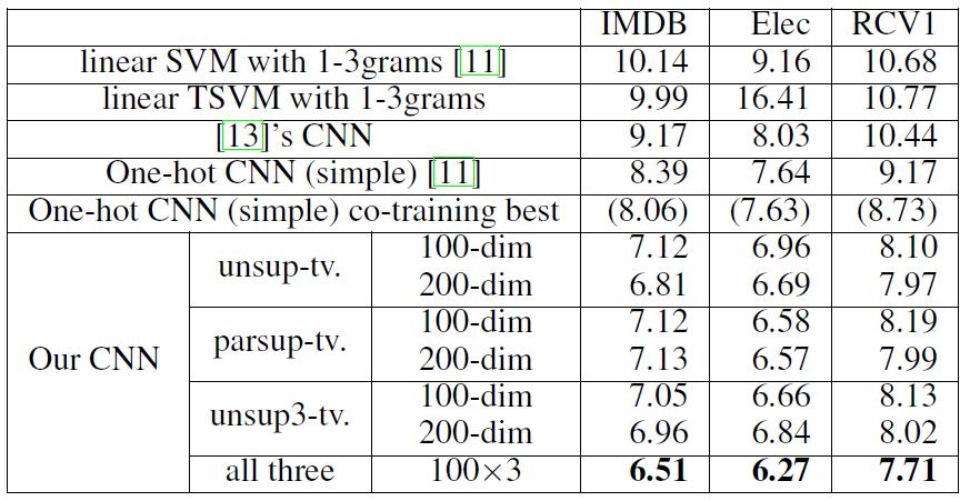 Johnson s CNN What s more tv-embedding tv stands for two-view Region embedding from unlabeled data