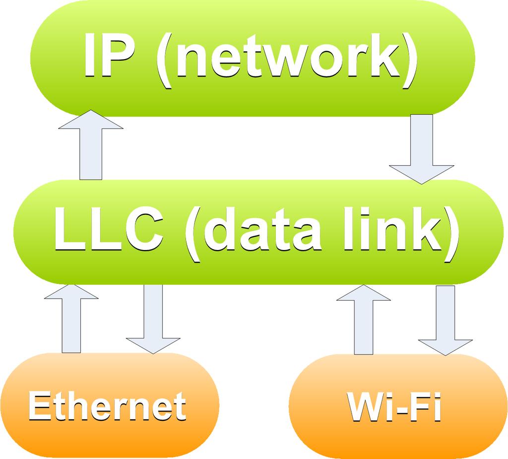 Sublayers of the Data Link Layer Network Layer ISO/OSI Local Area Network Definitions (8802) CCITT Data link Layer Definition Data link Layer Logical Link Control Sublayer Media Access Control