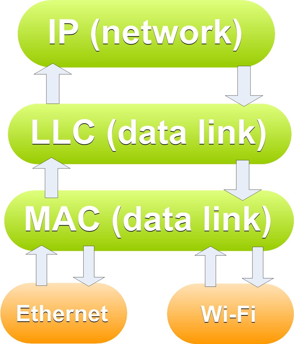 Media Access Control (MAC) (2) MAC layer provides medium access service to the data link layer A separate protocol is needed to implement the service for each different transmission medium Subsequent