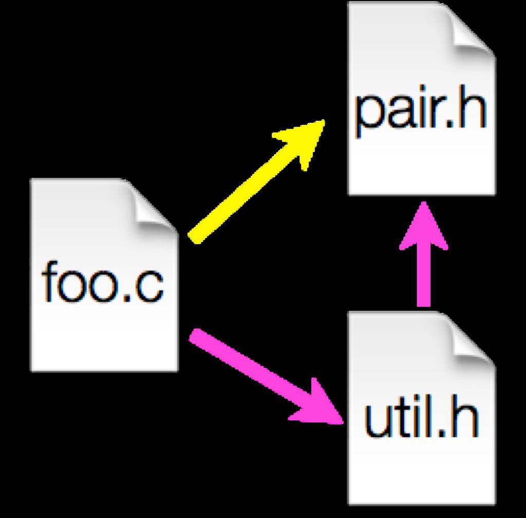 An #include Problem What happens when we compile foo.c? bash$ gcc Wall g -o foo foo.c In file included from util.h:1:0, from foo.c:2: pair.