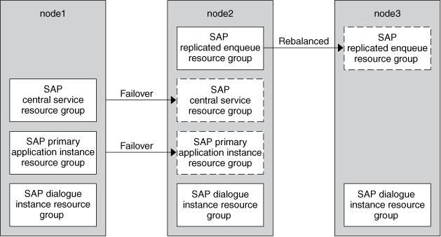 Planning the HA for SAP NetWeaver Installation and Configuration EXAMPLE 1 SAP NetWeaver Components Configured as a Failover Resources and Multiple Master Resources The following example shows a