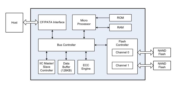 ECC (Error Correction Code): Advanced 72bit hardware BCH ECC engine Automatic sleep and wake-up mechanism to save power