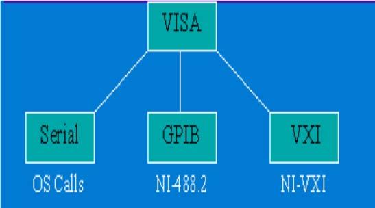 Design of MCU USB Data Acquisition System Based on LabVIEW, Experiment Science & Technology. Figure 7.2: Block Diagram for labview Programming 8. LABVIEW IMPLEMENTATION OF VISA 3.
