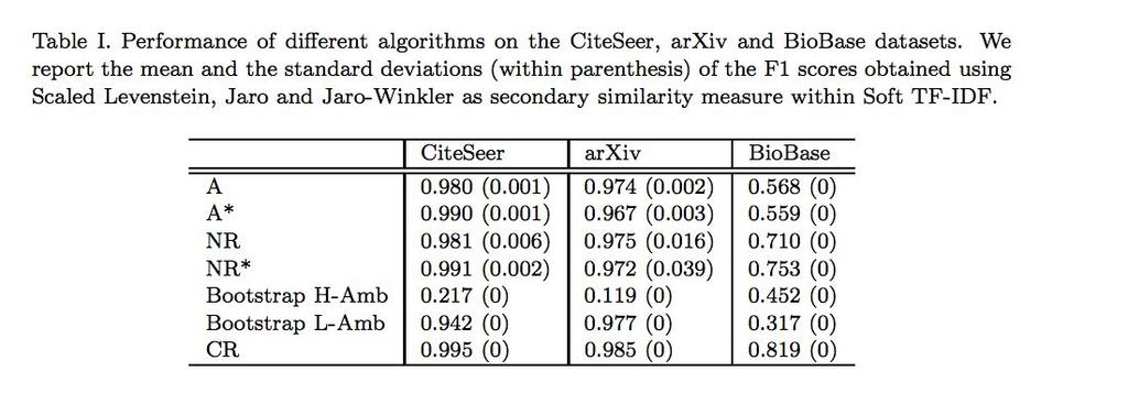 Experimental Evaluation Real World: Results The collective relational entity resolution algorithm (CR) performs the best across all three data-sets.