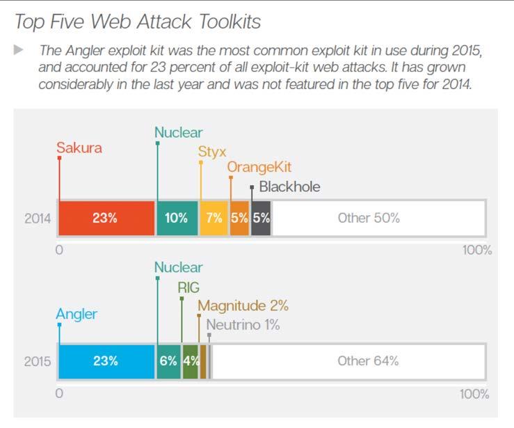 Attack Toolkits