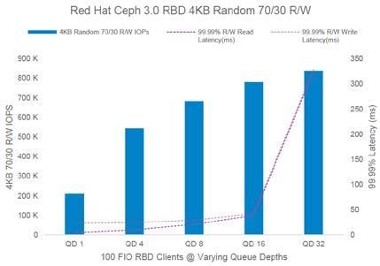 Supermicro All-Flash NVMe Solution for Ceph Storage Cluster 4M Object Workloads Test Result Object workloads were tested using RADOS Bench, a built-in Ceph benchmarking tool.