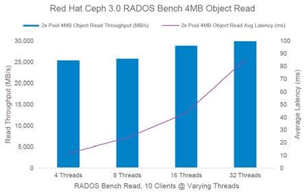 Table 11. 4MB Object Read Results 10 Clients @ Varied Threads Read Throughput Average (ms) 4 Threads 25.6 GB/s 11.