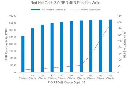 Supermicro All-Flash NVMe Solution for Ceph Storage Cluster 4K Random Read Workload Analysis 4KB random reads scaled from 289K IOPS up to 2 Million IOPS.