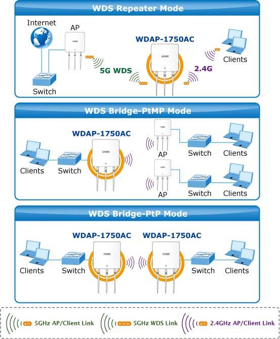 5.3.8 WDS Wireless Distribution System (WDS) can bridge/repeat access points together in an extended network. WDS settings can be configured as shown below.