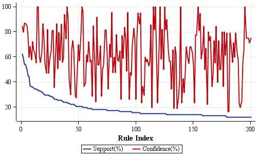 1042 support, respectively. Fig. 4 is an example of the statistics plot. Figure 4. Statistic plot As shown in Fig. 4, the most of the extracted rules support values were below %40.