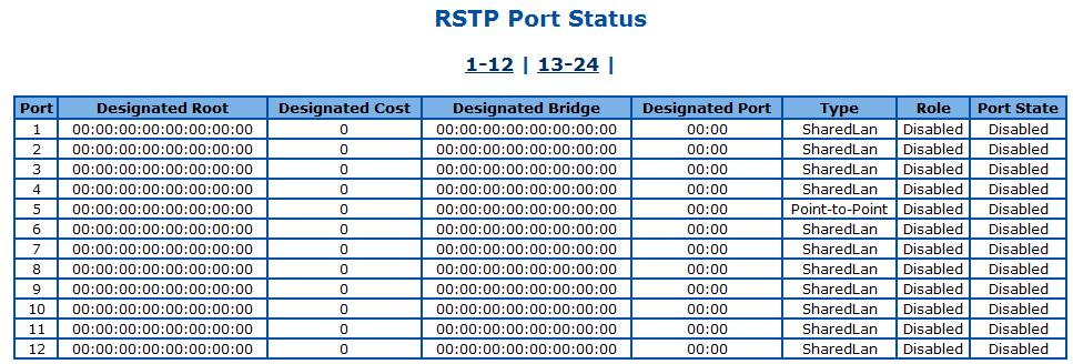 Select Select a port to apply the changes. Port Port ID. Port Role Specify the current role of the port. Port Priority Specify the spanning tree port priority. Possible value is 0-240. Default is 128.