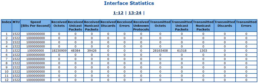 Figure 83 Statistics > Interface Click 1-12, 13-24 to display the Ethernet related statistics of corresponding