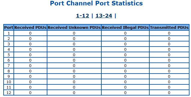 Figure 91 Statistics > LA > Port LACP Stats Click 1-12, 13-24 to display the Link Aggregation