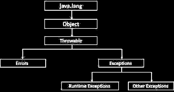 Ex: Exception in thread "main" java.lang.arithmeticexception: / by zero at ExceptionDemo.main(ExceptionDemo.java:5) Where, ExceptionDemo : The class name main : The method name ExceptionDemo.