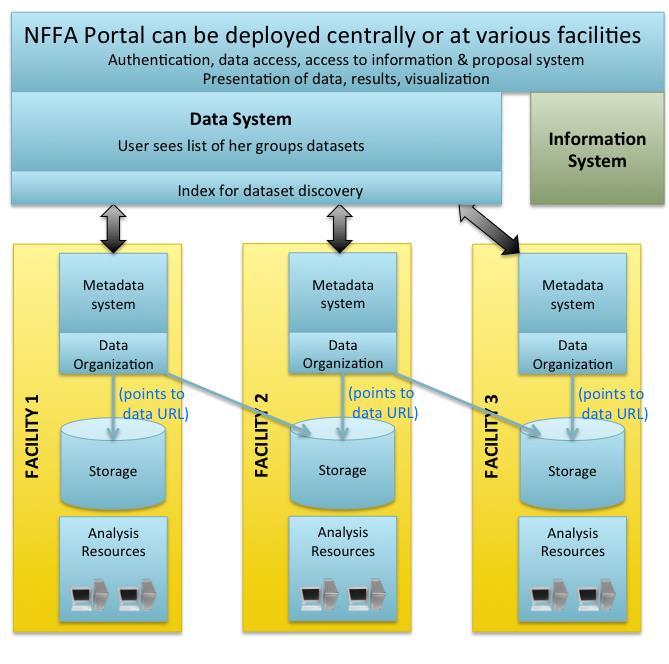 NFFA-EUROPE Nanoscience Foundries and Fine Analysis Research and Innovation actions Integrated, distributed research infrastructure for multidisciplinary research at the nanoscale from synthesis and