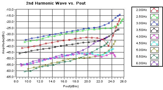 rd Harmonic Wave Output Power + Wide