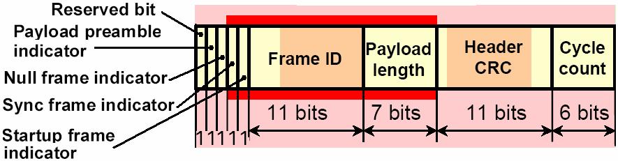 Payload Length (7 bits) The payload length indicates the number of 16- bit words in the