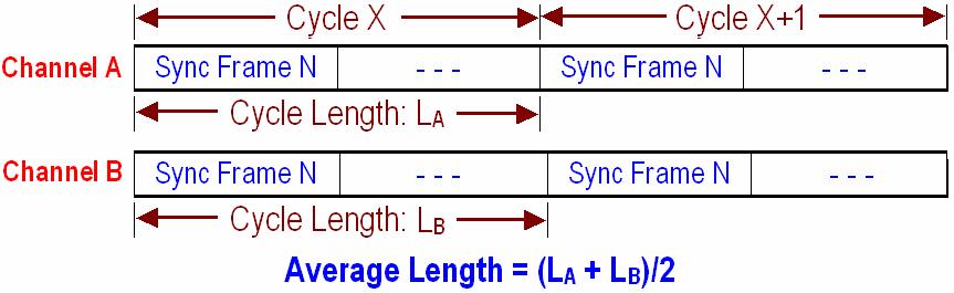 Rate Correction If there are two pairs for a given Sync Frame ID (one pair for channel A and another pair for channel B) the average of the