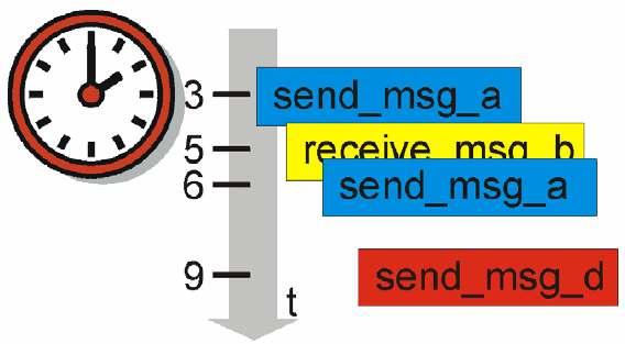 TTCAN Principle Message a is sent if the system clock reaches 3