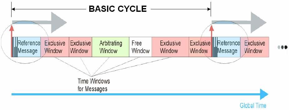 Basic Cycle The period between two consecutive