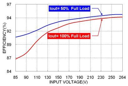 CHARACTERISTIC CURVE (CONTINUED) Derating Curve vs. Input Voltage T H450 Efficiency vs. Output Load T H450US24 with Forced air cooling Efficiency vs.