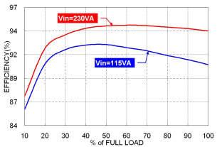 CHARACTERISTIC CURVE (CONTINUED) Derating Curve vs. Input Voltage T H450 Efficiency vs.
