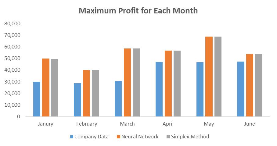 Table 7: Company Profit, Results from Simplex Method and Optimization Results from Artificial Neural Network for the Months of January to June 2018.