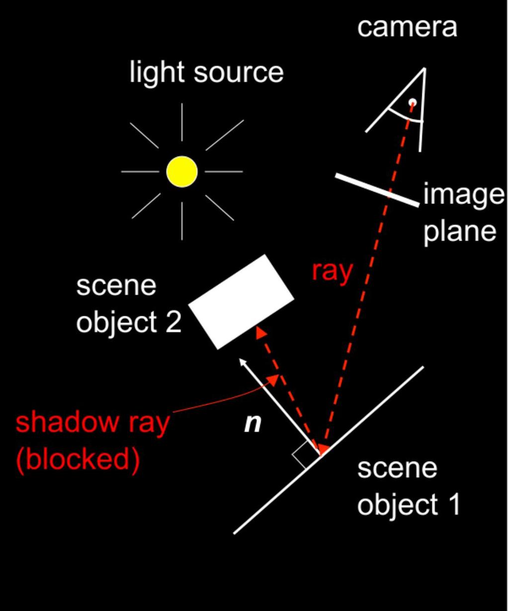Shadow Rays Determine if light really hits surface point Cast shadow ray from surface point to each light If