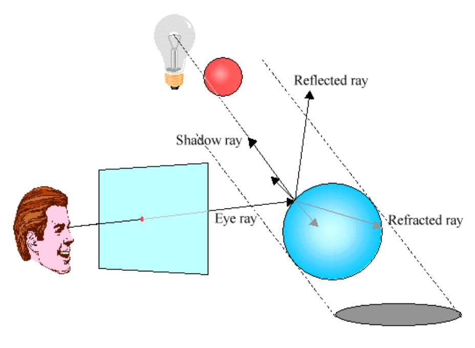 Recursive Ray Tracing Also calculate specular component Reflect ray from eye on specular surface Transmit ray from eye through