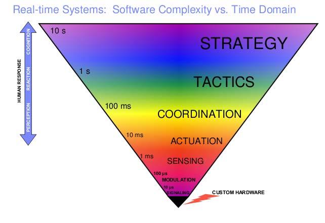 Software Complexity vs. Time Taken From IBM WebSphere Real Time: Providing predictable performance by Michael S.