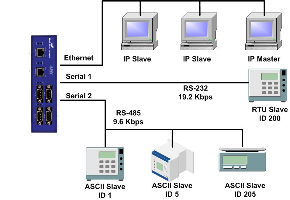 Model Number Ethernet Port 1 Ethernet Port 2 Serial Ports MESR424D 10/100 RJ45 10/100 RJ45 RS-232/422/485 (DB9 male) MESR424D-MT 10/100 RJ45 Multi-mode (ST) RS-232/422/485 (DB9 male) MESR424D-SC