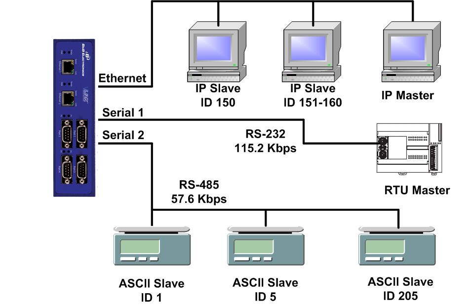 Serial & Ethernet Masters, Serial & Ethernet Slaves Your Modbus Gateway can also