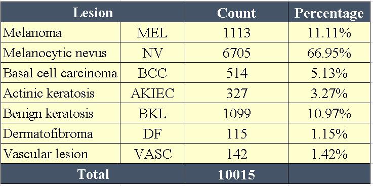 Table 2 HAM10000 Data Distribution The imbalance between classes is apparent especially for Dermatofibroma and Vascular Lesions. Most of the lesions are belonging to Melanocytic nevus class.